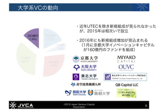 8
大学系VCの動向
©2016 Japan Venture Capital Association
368億円
（18%）
109億円
（5%）
569億円
（28%）
715億円
（35%）
283億円
（14%）
・近年UTECを除き新規...