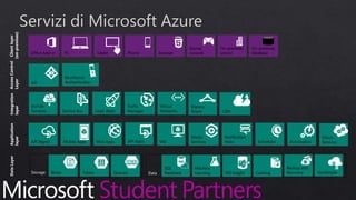 Clientlayer
(on-premises)
Tablet Phone
Games
consolePC
On-premises
databaseBrowserOffice Add-in
On-premises
service
AD
Multifactor
Authentication
AccessControl
Layer
DataLayer
Storage Blobs Tables Queues Data
Machine
Learning HD Insight
Backup and
Recovery
SQL
Database Caching StorSimple
Application
layer
API Mgmt Web Apps
Cloud
ServicesVMMobile Apps
Media
Services
Notification
Hubs Scheduler AutomationAPI Apps
Integration
layer
Service Bus CDN
BizTalk
Services
Traffic
Manager
Virtual
Networks
Express
RouteLogic Apps
 