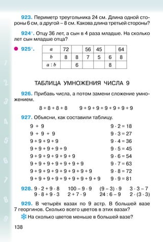138
923. Периметр треугольника 24 см. Длина одной сто­
роны 6 см, а другой – 8 см. Какова длина третьей стороны?
924°. Отцу 36 лет, а сын в 4 раза младше. На сколько
лет сын младше отца?
925°. а 72 56 45 64
b 8 8 7 5 6 8
а : b 6 8
ТАБЛИЦА УМНОЖЕНИЯ ЧИСЛА 9
926. 	Прибавь числа, а потом замени сложение умно­
жением.
				 8 + 8 + 8 + 8			 9 + 9 + 9 + 9 + 9 + 9 + 9
927. Объясни, как составили таблицу.
9 + 9 9 ∙ 2 = 18
9 + 9 + 9 9 ∙ 3 = 27
9 + 9 + 9 + 9 9 ∙ 4 = 36
9 + 9 + 9 + 9 + 9 9 ∙ 5 = 45
9 + 9 + 9 + 9 + 9 + 9 9 ∙ 6 = 54
9 + 9 + 9 + 9 + 9 + 9 + 9 9 ∙ 7 = 63
9 + 9 + 9 + 9 + 9 + 9 + 9 + 9 9 ∙ 8 = 72
9 + 9 + 9 + 9 + 9 + 9 + 9 + 9 + 9 9 ∙ 9 = 81
928. 	9 ∙ 2 + 9 ∙ 8		 100 – 9 · 9		 (9 – 3) ∙ 9		 3 · 3 – 7
			 9 · 8 + 9 · 3		 2 + 7 · 9			 24 : 6 – 9		 2 · (3 · 3)
929.  В четырёх вазах по 9 астр. В большей вазе
7 георгинов. Сколько всего цветов в этих вазах?
 На сколько цветов меньше в большей вазе?
 