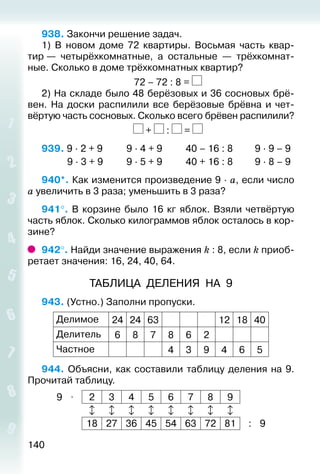 140
938. Закончи решение задач.
1) В новом доме 72 квартиры. Восьмая часть квар­
тир — четырёхкомнатные, а остальные — трёхкомнат­
ные. Сколько в доме трёхкомнатных квартир?
72 – 72 : 8 =
2) На складе было 48 берёзовых и 36 сосновых брё­
вен. На доски распилили все берёзовые брёвна и чет­
вёртую часть сосновых. Сколько всего брёвен распилили?
+ : =
939. 9 ∙ 2 + 9			 9 ∙ 4 + 9			 40 – 16 : 8			 9 ∙ 9 – 9
			 9 ∙ 3 + 9			 9 ∙ 5 + 9			 40 + 16 : 8			 9 ∙ 8 – 9
940*. Как изменится произведение 9 ∙ а, если число
а увеличить в 3 раза; уменьшить в 3 раза?
941°. В корзине было 16 кг яблок. Взяли четвёртую
часть яблок. Сколько килограммов яблок осталось в кор­
зине?
942°. Найди значение выражения k : 8, если k приоб­
ретает значения: 16, 24, 40, 64.
ТАБЛИЦА ДЕЛЕНИЯ НА 9
943. (Устно.) Заполни пропуски.
Делимое 24 24 63 12 18 40
Делитель 6 8 7 8 6 2
Частное 4 3 9 4 6 5
944. Объясни, как составили таблицу деления на 9.
Прочитай таблицу.
9 ⋅ 2 3 4 5 6 7 8 9
       
18 27 36 45 54 63 72 81 : 9
 