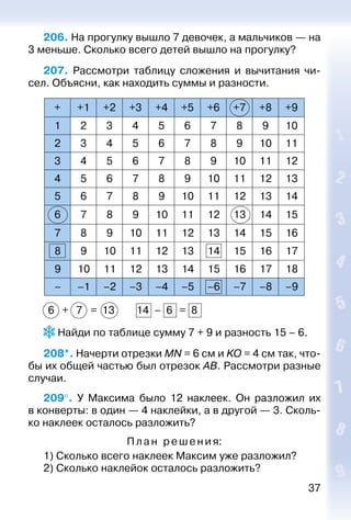 37
206. На прогулку вышло 7 девочек, а мальчиков — на
3 меньше. Сколько всего детей вышло на прогулку?
207.  Рассмотри таблицу сложения и вычитания чи­
сел. Объясни, как находить суммы и разности.
+ +1 +2 +3 +4 +5 +6 +7 +8 +9
1 2 3 4 5 6 7 8 9 10
2 3 4 5 6 7 8 9 10 11
3 4 5 6 7 8 9 10 11 12
4 5 6 7 8 9 10 11 12 13
5 6 7 8 9 10 11 12 13 14
6 7 8 9 10 11 12 13 14 15
7 8 9 10 11 12 13 14 15 16
8 9 10 11 12 13 14 15 16 17
9 10 11 12 13 14 15 16 17 18
– –1 –2 –3 –4 –5 –6 –7 –8 –9
6 + 7 = 13			 14 – 6 = 8
 Найди по таблице сумму 7 + 9 и разность 15 – 6.
208*. Начерти отрезки MN = 6 см и KO = 4 см так, что­
бы их общей частью был отрезок АВ. Рассмотри разные
случаи.
209°.  У Максима было 12 наклеек. Он разложил их
в конверты: в один — 4 наклейки, а в другой — 3. Сколь­
ко наклеек осталось разложить?
Пла н ре шения:
1) Сколько всего наклеек Максим уже разложил?
2) Сколько наклейок осталось разложить?
 