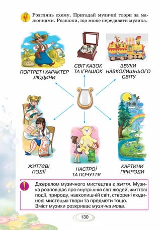 130
Розглянь схему. Пригадай музичні твори за ма-
люнками. Розкажи, що може передавати музика.
Джерелом музичного мистецтва є життя. Музи-
ка розповідає про внутрішній світ людей, життєві
події, природу, навколишній світ, створені люди-
ною мистецькі твори та предмети тощо.
Зміст музики розкриває музична мова.
ПОРТРЕТ І ХАРАКТЕР
ЛЮДИНИ
КАРТИНИ
ПРИРОДИ
ЖИТТЄВІ
ПОДІЇ
ЗВУКИ
НАВКОЛИШНЬОГО
СВІТУ
НАСТРОЇ
ТА ПОЧУТТЯ
СВІТ КАЗОК
ТА ІГРАШОК
 