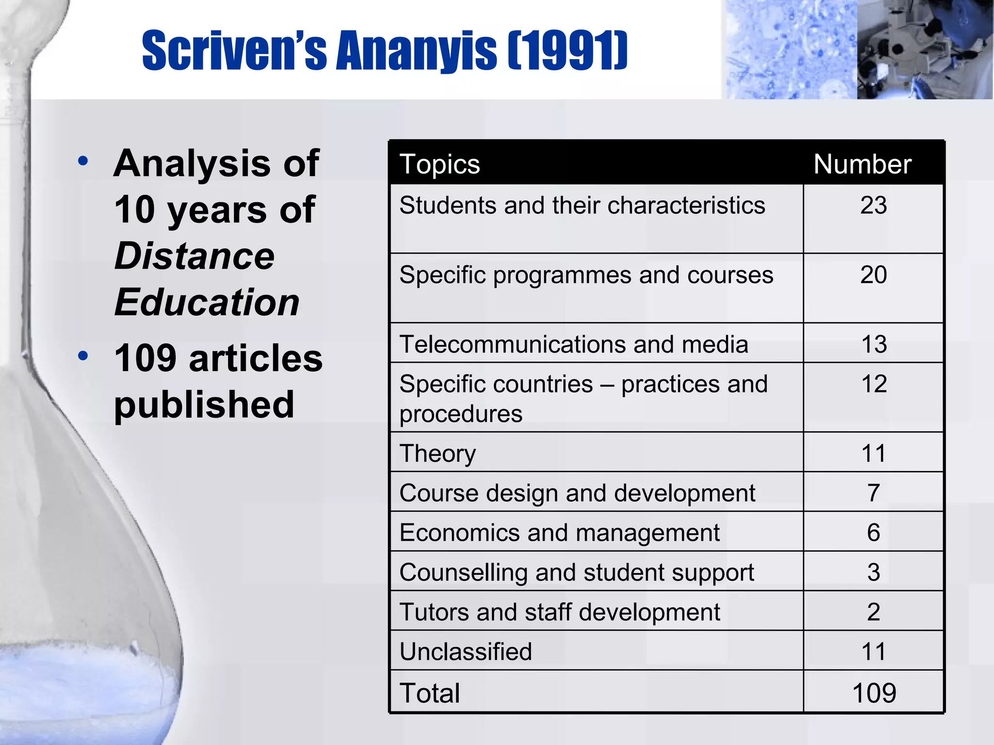 Scriven’s Ananyis (1991)‏ Analysis of 10 years of  Distance Education 109 articles published 109 Total 11 Unclassified 2 Tutors and staff development 3 Counselling and student support 6 Economics and management 7 Course design and development 11 Theory 12 Specific countries – practices and procedures 13 Telecommunications and media 20 Specific programmes and courses 23 Students and their characteristics  Number Topics 