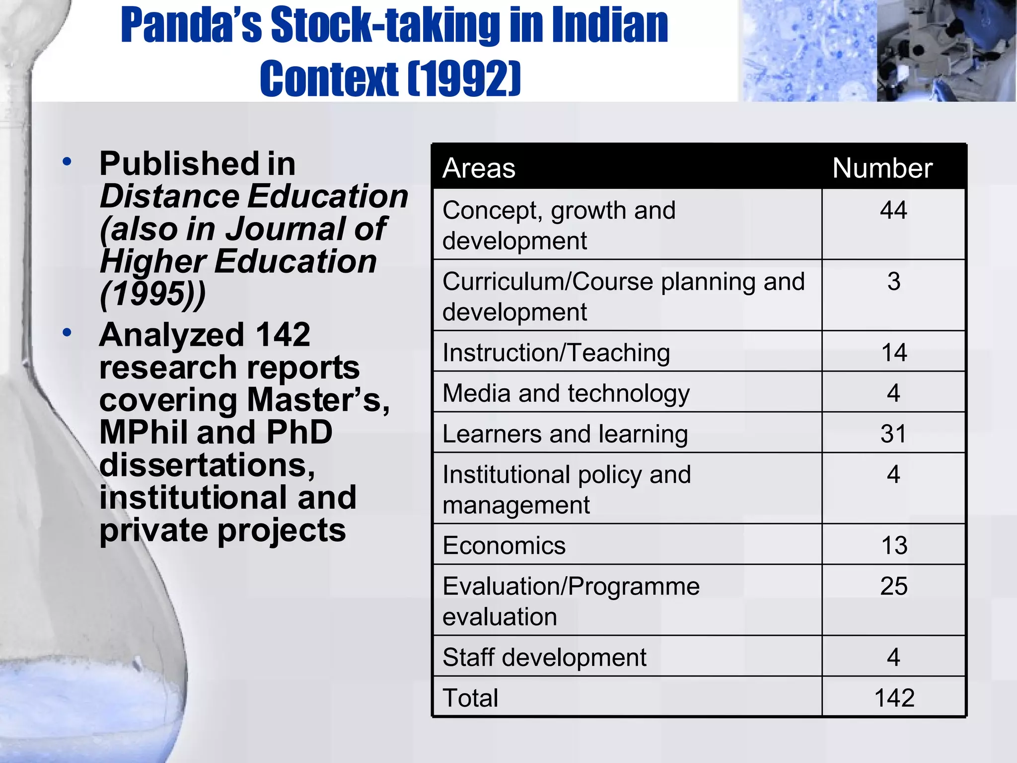 Panda’s Stock-taking in Indian Context (1992)  Published in  Distance Education (also in Journal of Higher Education (1995))‏ Analyzed 142 research reports covering Master’s, MPhil and PhD dissertations, institutional and private projects  142 Total 4 Staff development 25 Evaluation/Programme evaluation 13 Economics 4 Institutional policy and management 31 Learners and learning 4 Media and technology 14 Instruction/Teaching 3 Curriculum/Course planning and development 44 Concept, growth and development Number Areas 