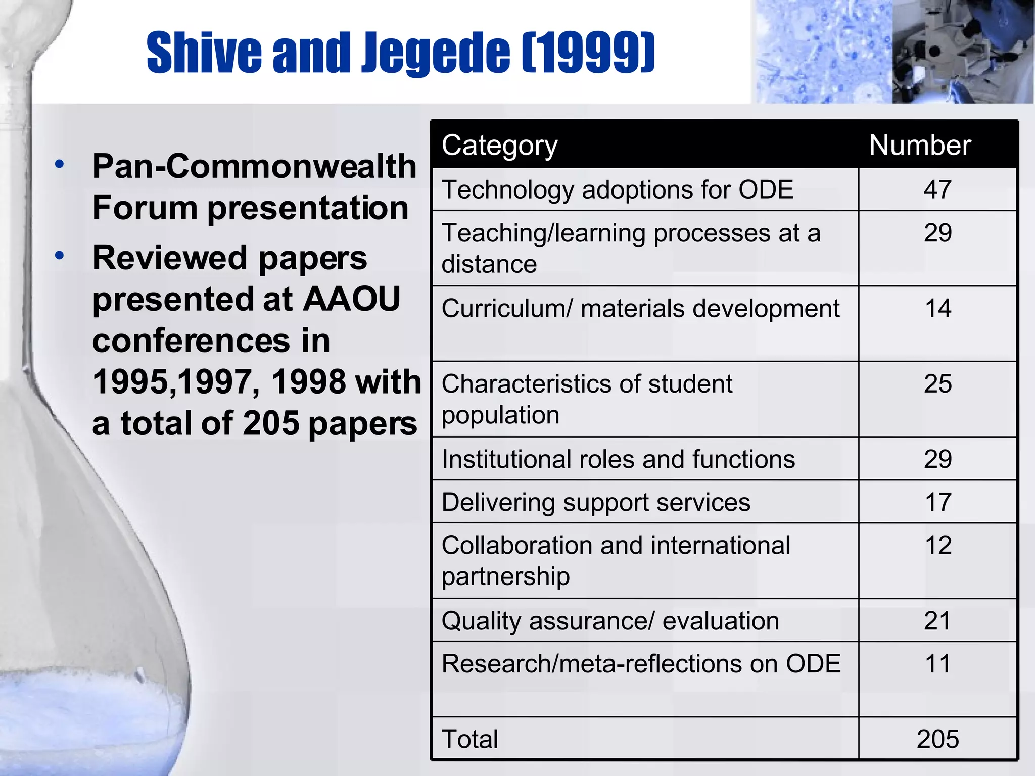 Shive and Jegede (1999)‏ Pan-Commonwealth Forum presentation Reviewed papers presented at AAOU conferences in 1995,1997, 1998 with a total of 205 papers 205 Total 11 Research/meta-reflections on ODE 21 Quality assurance/ evaluation 12 Collaboration and international partnership 17 Delivering support services 29 Institutional roles and functions 25 Characteristics of student population 14 Curriculum/ materials development 29 Teaching/learning processes at a distance 47 Technology adoptions for ODE Number Category 