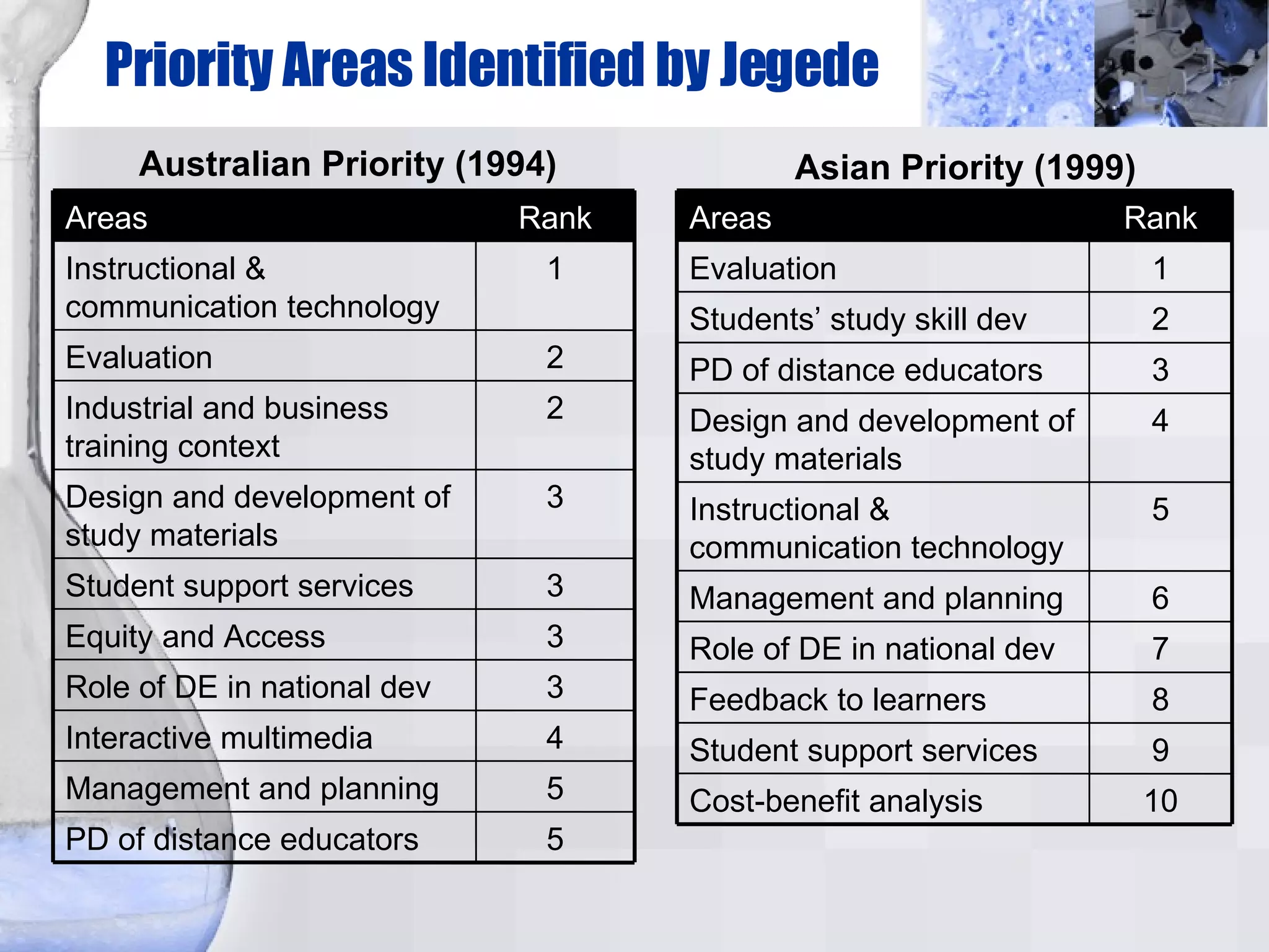 Priority Areas Identified by Jegede Australian Priority (1994)‏ Asian Priority (1999)‏ 3 Design and development of study materials 5 PD of distance educators 5 Management and planning 4 Interactive multimedia 3 Role of DE in national dev 3 Equity and Access 3 Student support services 2 Industrial and business training context 2 Evaluation 1 Instructional & communication technology Rank Areas 10 Cost-benefit analysis 9 Student support services 8 Feedback to learners 7 Role of DE in national dev 6 Management and planning 5 Instructional & communication technology 4 Design and development of study materials 3 PD of distance educators 2 Students’ study skill dev 1 Evaluation Rank Areas 
