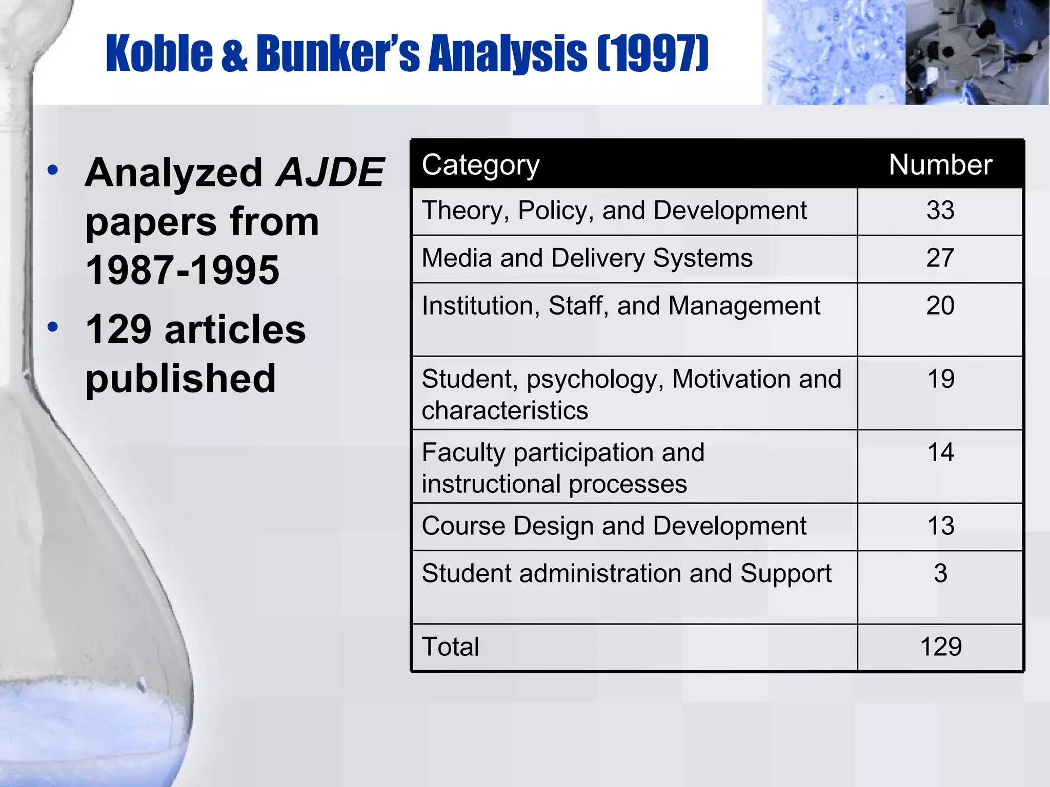 Koble & Bunker’s Analysis (1997)‏ Analyzed  AJDE  papers from 1987-1995 129 articles published 129 Total 3 Student administration and Support 13 Course Design and Development 14 Faculty participation and instructional processes 19 Student, psychology, Motivation and characteristics 20 Institution, Staff, and Management 27 Media and Delivery Systems 33 Theory, Policy, and Development Number Category 
