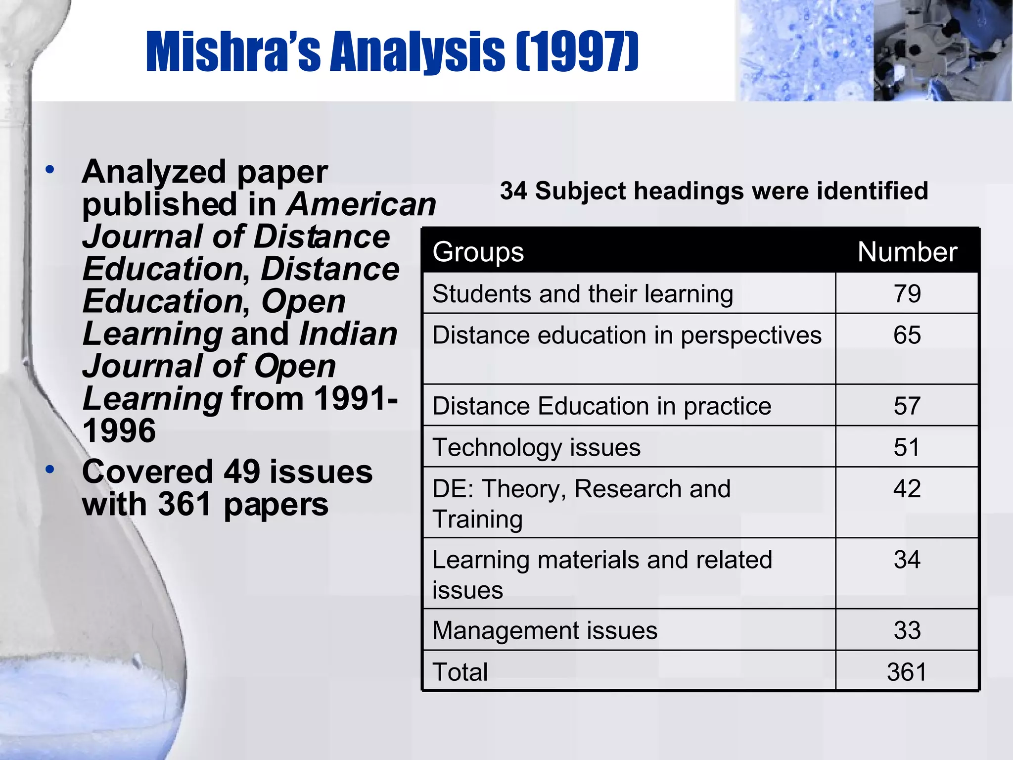 Mishra’s Analysis (1997)‏ Analyzed paper published in  American Journal of Distance Education ,  Distance Education ,  Open Learning  and  Indian Journal of Open Learning  from 1991-1996 Covered 49 issues with 361 papers 34 Subject headings were identified 361 Total 33 Management issues 34 Learning materials and related issues 42 DE: Theory, Research and Training 51 Technology issues 57 Distance Education in practice 65 Distance education in perspectives 79 Students and their learning Number Groups 