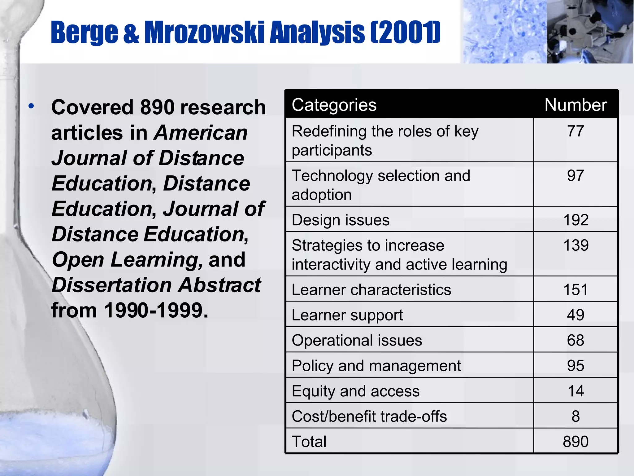 Berge & Mrozowski Analysis (2001)‏ Covered 890 research articles in  American Journal of Distance Education ,  Distance Education ,  Journal of Distance Education ,  Open Learning,  and  Dissertation Abstract  from 1990-1999. 890 Total 8 Cost/benefit trade-offs 14 Equity and access 95 Policy and management 68 Operational issues 49 Learner support 151 Learner characteristics 139 Strategies to increase interactivity and active learning 192 Design issues 97 Technology selection and adoption 77 Redefining the roles of key participants Number Categories 