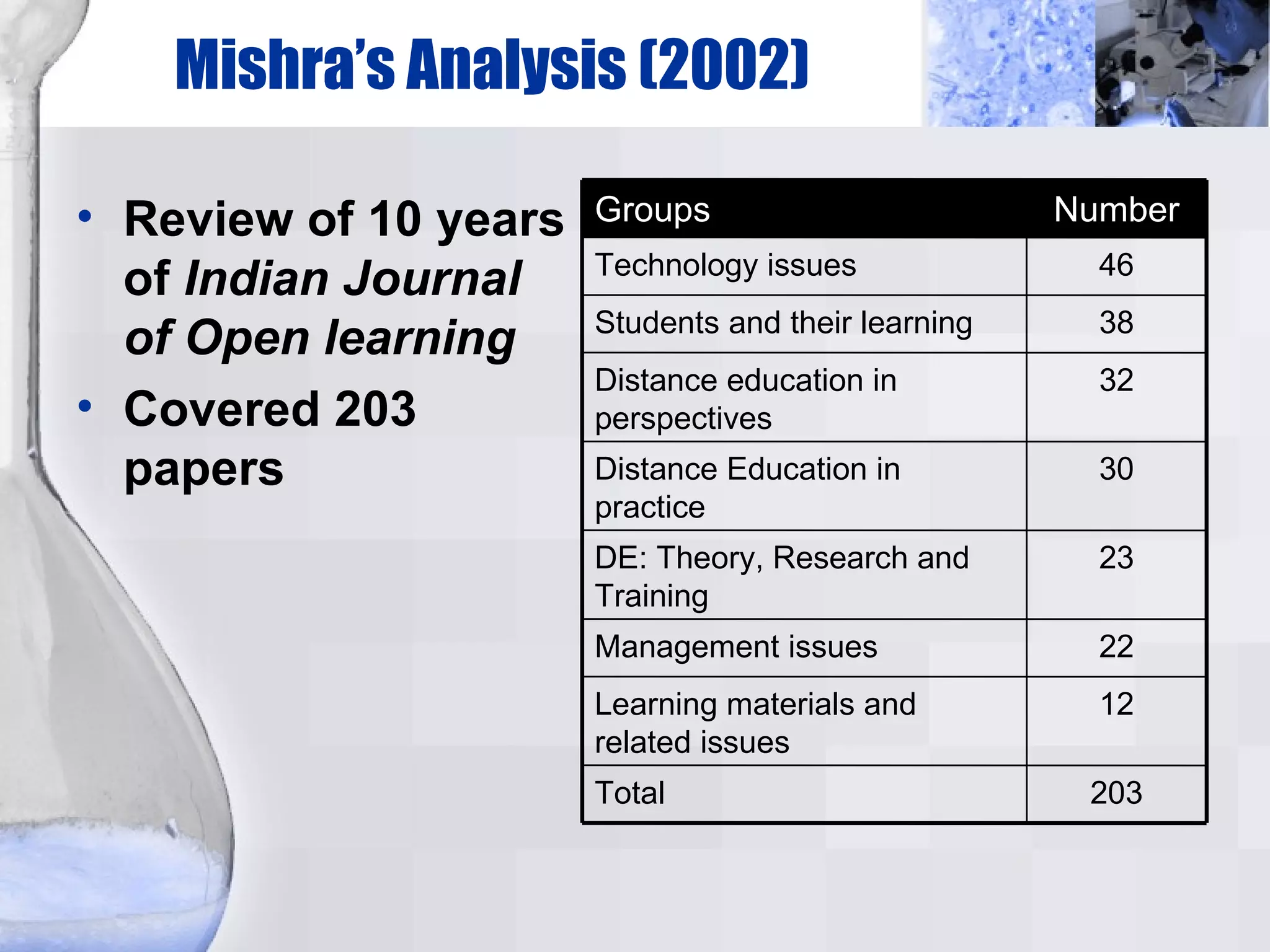 Mishra’s Analysis (2002)‏ Review of 10 years of  Indian Journal of Open learning Covered 203 papers 203 Total 12 Learning materials and related issues 22 Management issues 23 DE: Theory, Research and Training 30 Distance Education in practice 32 Distance education in perspectives 38 Students and their learning 46 Technology issues Number Groups 