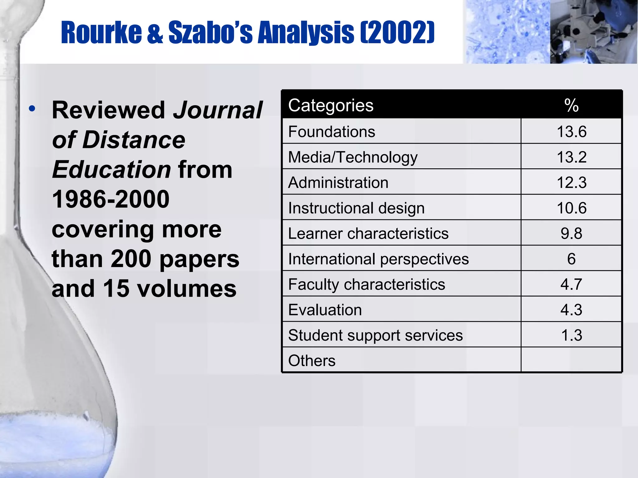 Rourke & Szabo’s Analysis (2002)‏ Reviewed  Journal of Distance Education  from 1986-2000 covering more than 200 papers and 15 volumes Others 1.3 Student support services 4.3 Evaluation 4.7 Faculty characteristics 6 International perspectives 9.8 Learner characteristics 10.6 Instructional design 12.3 Administration 13.2 Media/Technology 13.6 Foundations % Categories 
