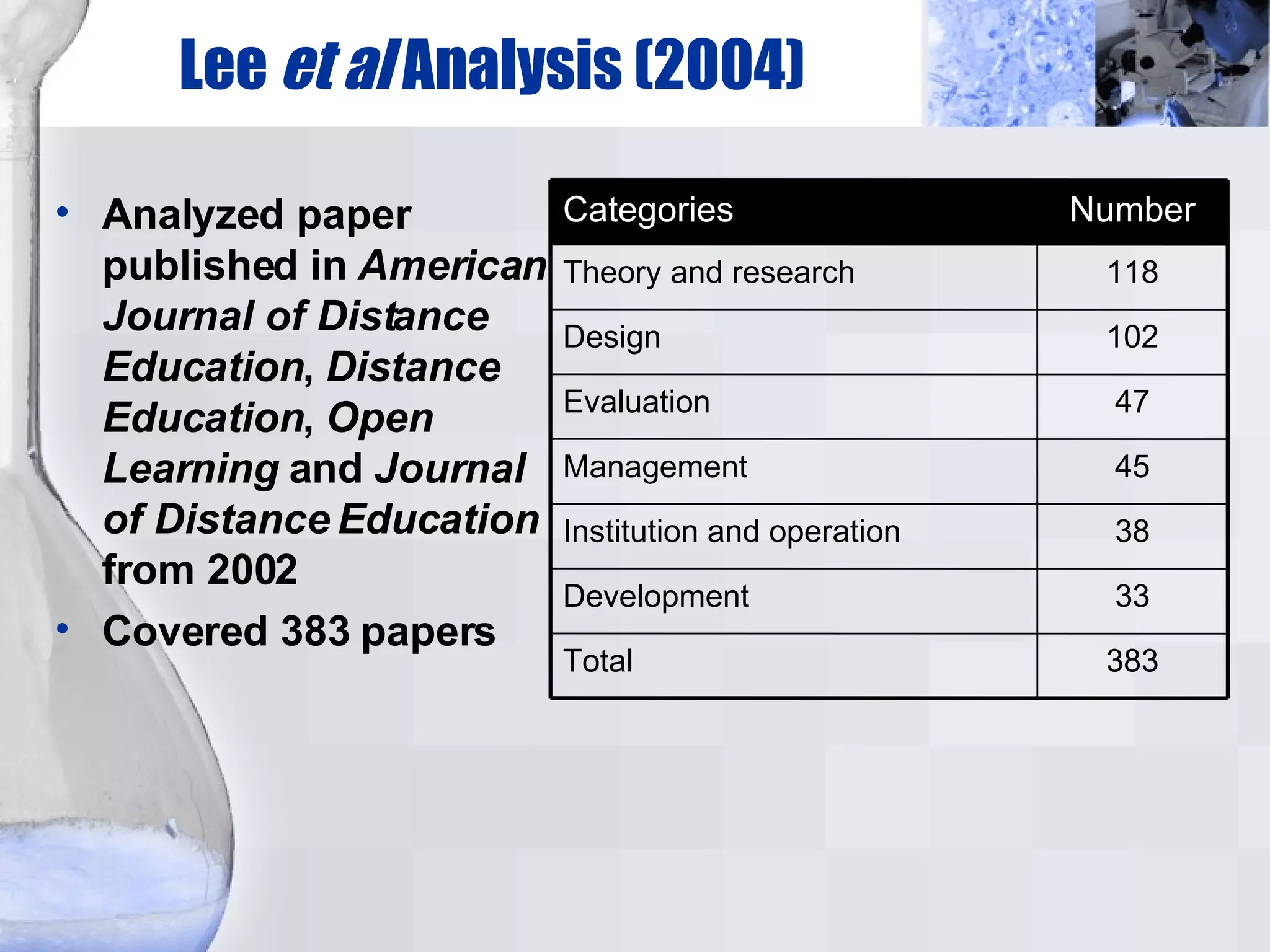 Lee  et al  Analysis (2004)‏ Analyzed paper published in  American Journal of Distance Education ,  Distance Education ,  Open Learning  and  Journal of Distance Education  from 2002 Covered 383 papers 383 Total 33 Development 38 Institution and operation 45 Management 47 Evaluation 102 Design 118 Theory and research Number Categories 