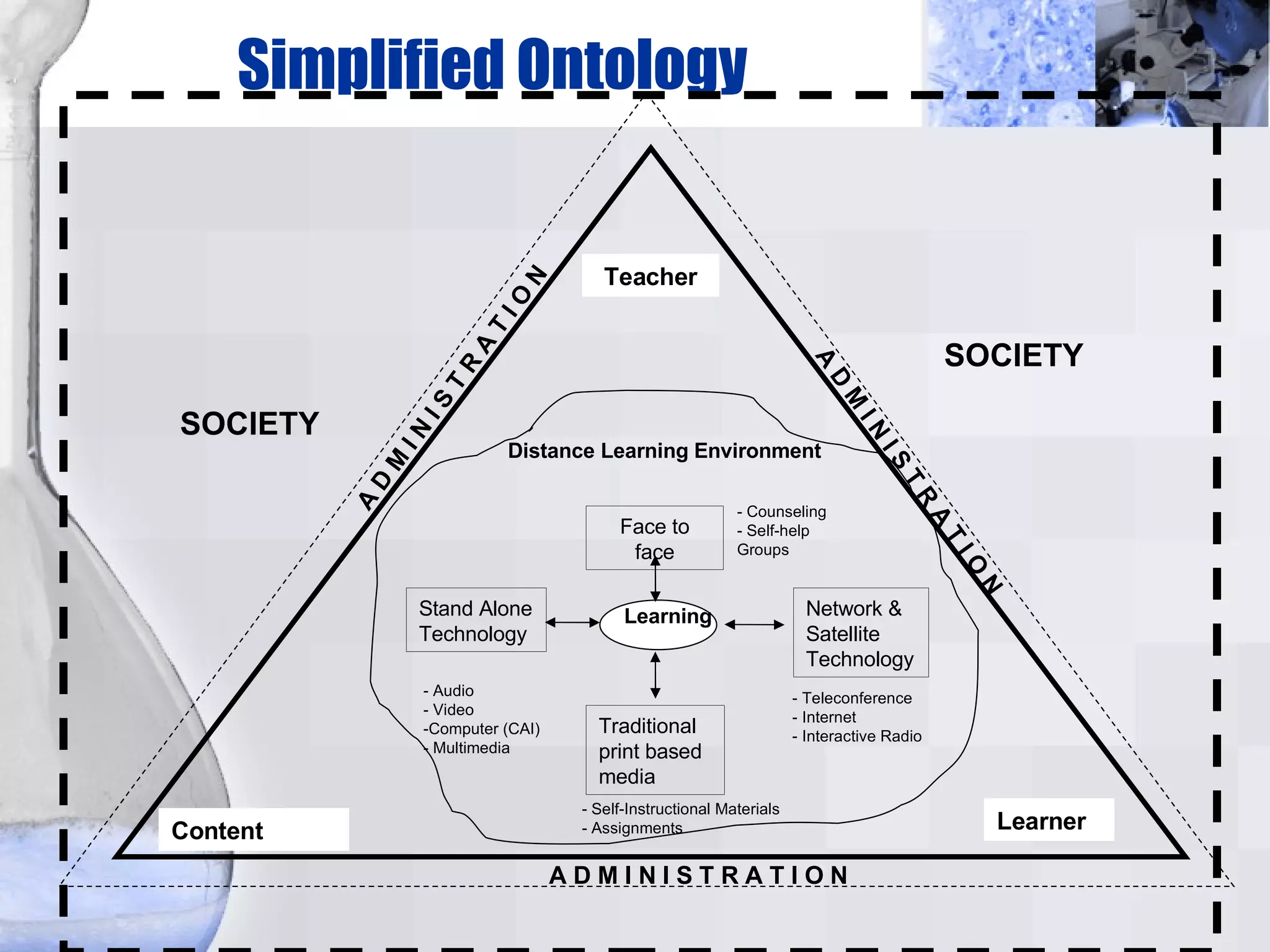 Simplified Ontology Learning Face to face - Counseling  - Self-help Groups  Stand Alone  Technology Network & Satellite  Technology - Audio - Video -Computer (CAI)‏ - Multimedia Traditional print based  media - Self-Instructional Materials - Assignments - Teleconference - Internet - Interactive Radio Distance Learning Environment Teacher Content Learner A D M I N I S T R A T I O N A D M I N I S T R A T I O N A D M I N I S T R A T I O N SOCIETY SOCIETY 
