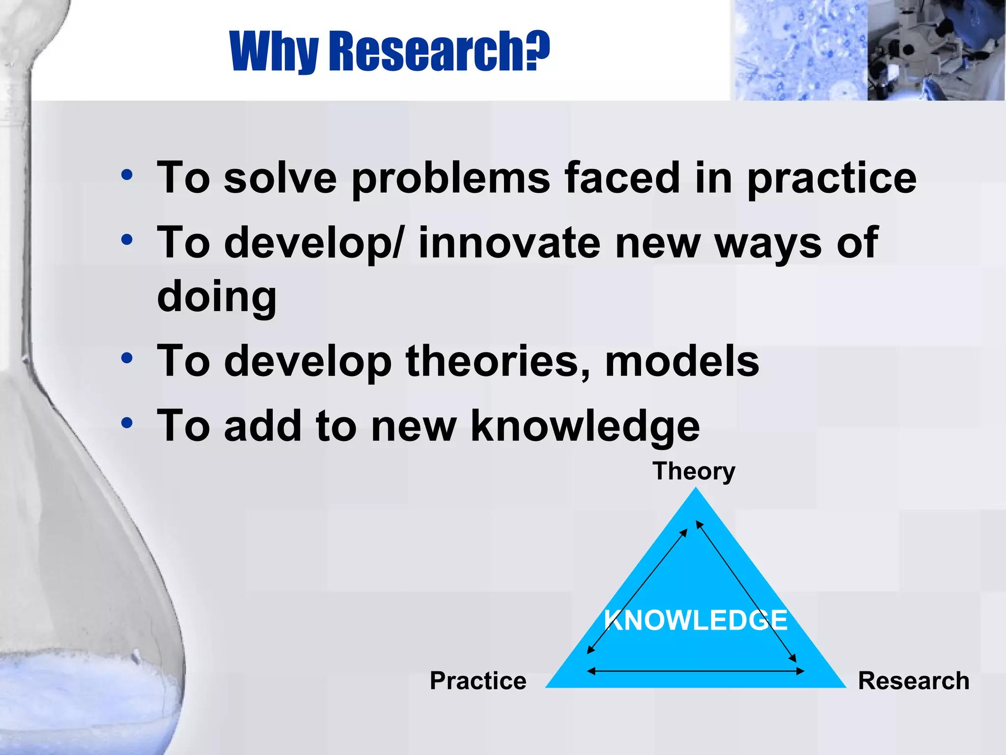 Why Research? To solve problems faced in practice To develop/ innovate new ways of doing  To develop theories, models To add to new knowledge KNOWLEDGE Practice Research Theory 