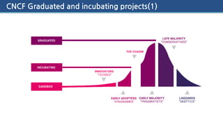 CNCF Graduated and incubating projects(1)
 