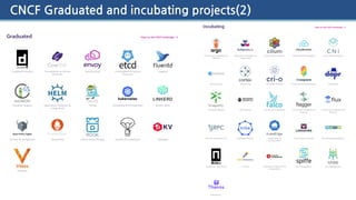CNCF Graduated and incubating projects(2)
 