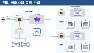 멀티 클러스터 통합 관리
API Gateway
Host Cluster
API Server
Bearer
Token
agent
Member Cluster
K8S API Server
Worker Node Worker Node
K8S API Server
agent
Worker Node Worker Node
K8S API Server
OAuth
LDAP
Active
Directory
개발계
운영계
 