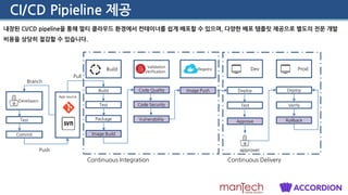 CI/CD Pipieline 제공
내장된 CI/CD pipeline을 통해 멀티 클라우드 환경에서 컨테이너를 쉽게 배포할 수 있으며, 다양한 배포 템플릿 제공으로 별도의 전문 개발
비용을 상당히 절감할 수 있습니다.
Validation
Verification
Developers
Dev
Build Registry
Branch
Test
Commit
Push
Build
Pull
Test
Package
Image Build
Image Push
Vulnerability
Deploy
Continuous Integration Continuous Delivery
Test
Approve
Prod
Deploy
approver
Verify
Rollback
Code Security
Code Quality
App source
 