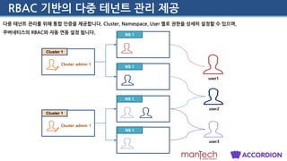 RBAC 기반의 다중 테넌트 관리 제공
다중 테넌트 관리를 위해 통합 인증을 제공합니다. Cluster, Namespace, User 별로 권한을 상세히 설정할 수 있으며,
쿠버네티스의 RBAC와 자동 연동 설정 됩니다.
user2
user3
Cluster 1
Cluster admin 1
NS 1
user1
Cluster 1
Cluster admin 1
NS 1
NS 1
NS 1
 