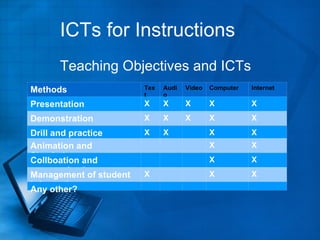 ICTs for Instructions Teaching Objectives and ICTs Methods Text Audio Video Computer Internet Presentation X X X X X Demonstration X X X X X Drill and practice X X X X Animation and Simulation X X Collboation and communication X X Management of student Information X X X Any other? 
