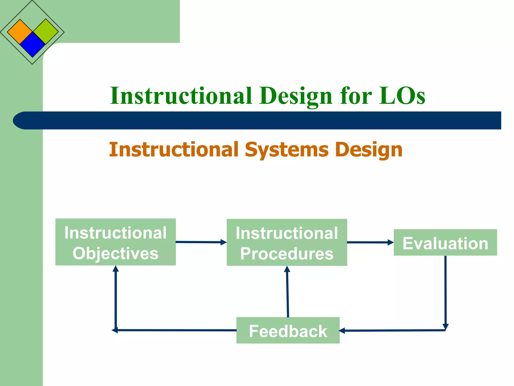 Instructional Design for LOs Instructional Systems Design  Instructional Objectives Instructional Procedures Evaluation Feedback 