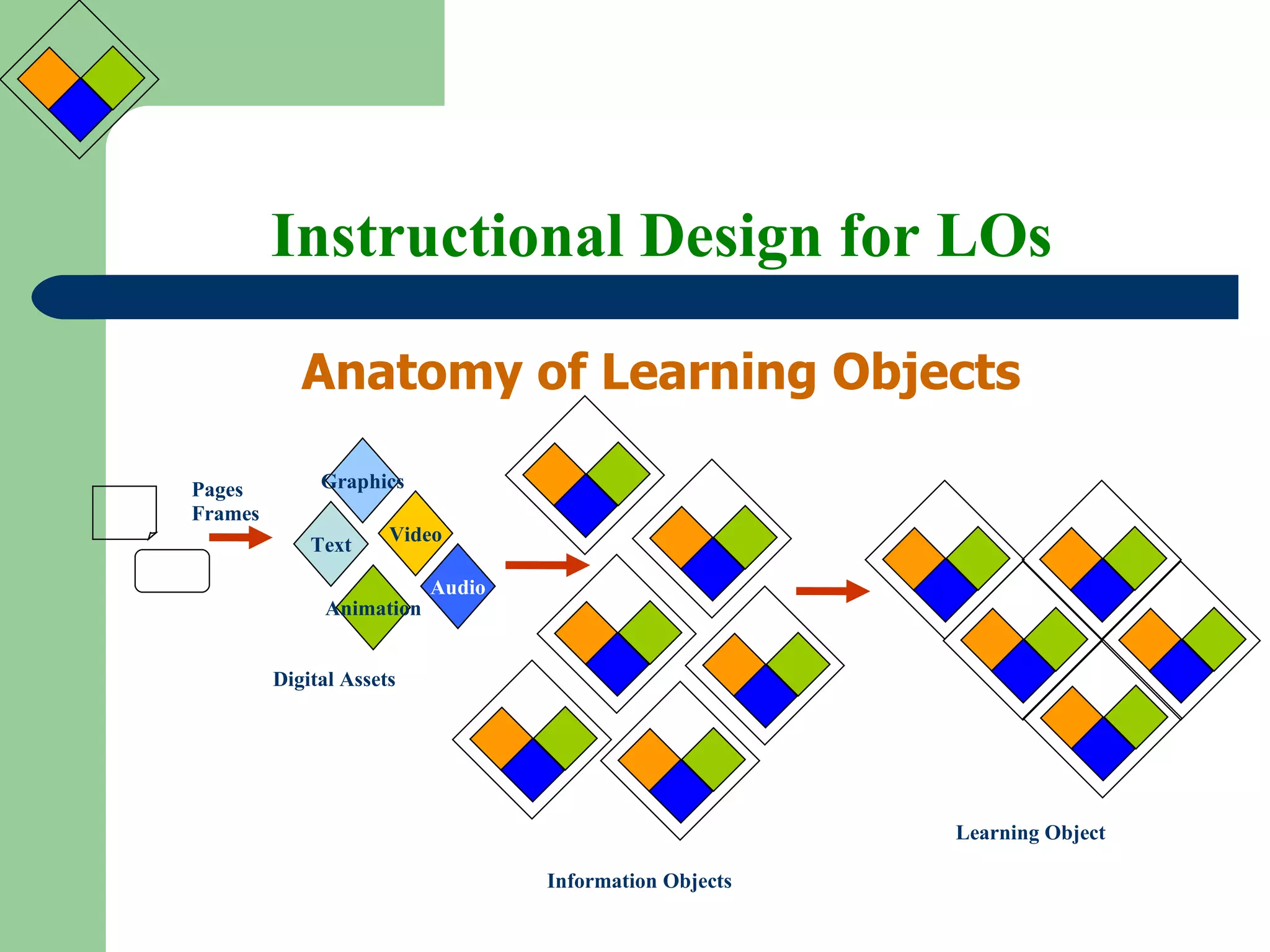 Instructional Design for LOs Anatomy of Learning Objects Text Audio Video Animation Graphics Pages Frames Digital Assets Information Objects Learning Object 