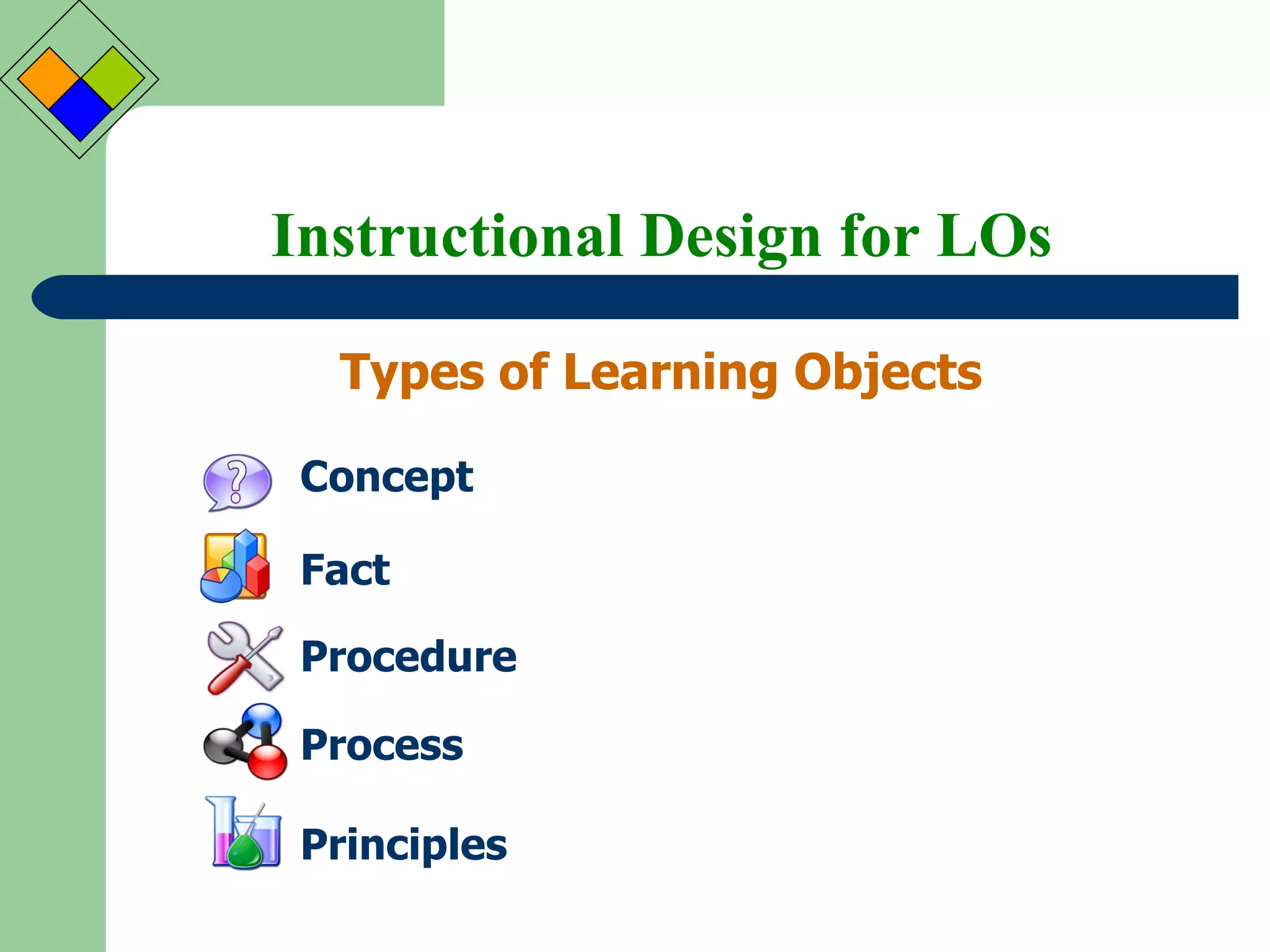 Instructional Design for LOs Types of Learning Objects Concept Fact Procedure Process Principles 