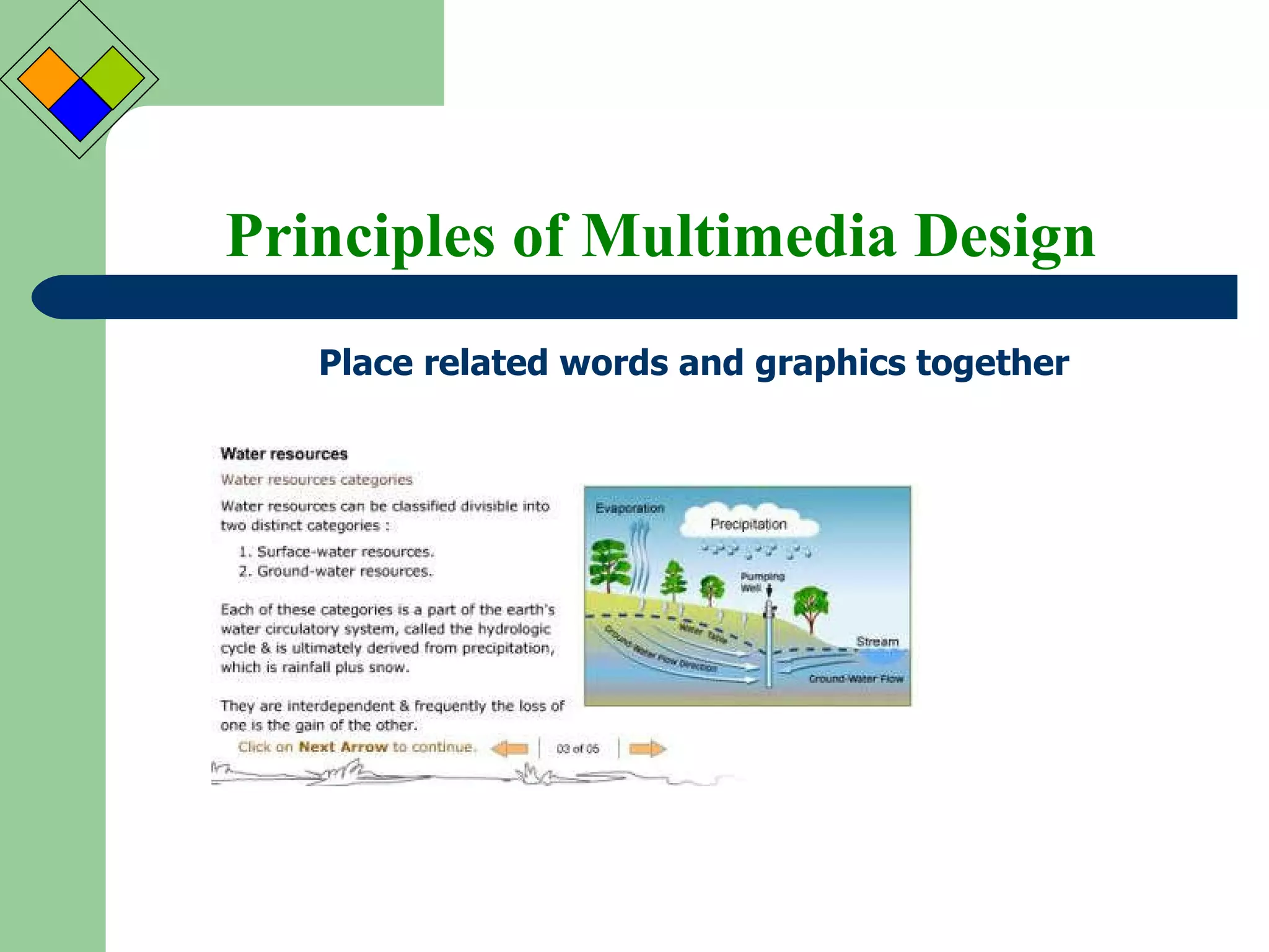 Principles of Multimedia Design Place related words and graphics together 