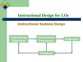 Instructional Design for LOs Instructional Systems Design  Instructional Objectives Instructional Procedures Evaluation Feedback 