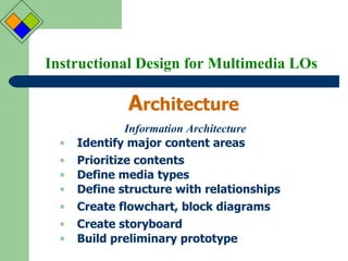 Instructional Design for Multimedia LOs A rchitecture Identify major content areas Information Architecture Prioritize contents Define media types Define structure with relationships Create flowchart, block diagrams Create storyboard Build preliminary prototype 