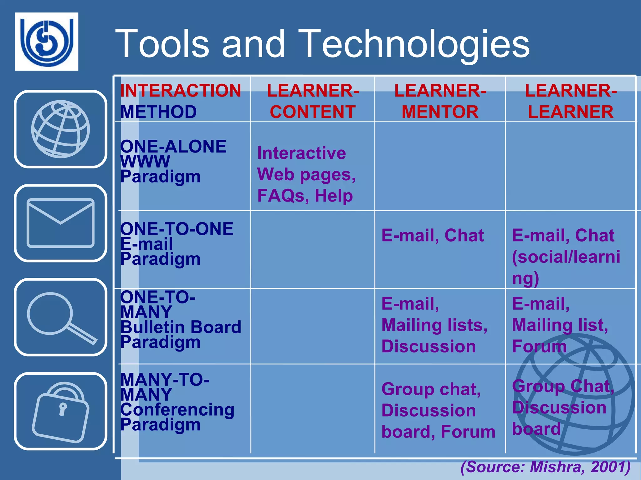 Tools and Technologies Group Chat, Discussion board MANY-TO-MANY Conferencing Paradigm E-mail, Mailing list, Forum E-mail, Mailing lists, Discussion  Group chat, Discussion board, Forum ONE-TO-MANY Bulletin Board Paradigm E-mail, Chat (social/learning)‏ E-mail, Chat ONE-TO-ONE E-mail Paradigm Interactive Web pages, FAQs, Help ONE-ALONE WWW Paradigm LEARNER-LEARNER LEARNER-MENTOR LEARNER-CONTENT INTERACTION METHOD (Source: Mishra, 2001)‏ 