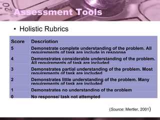 Assessment Tools Holistic Rubrics ( Source : Mertler, 2001 ) Score Description 5 Demonstrate complete understanding of the problem. All requirements of task are include in response 4 Demonstrates considerable understanding of the problem. All requirements of task are included 3 Demonstrates partial understanding of the problem. Most requirements of task are included 2 Demonstrates little understanding of the problem. Many  requirements of task are included 1 Demonstrates no understanding of the problem 0 No response/ task not attempted 
