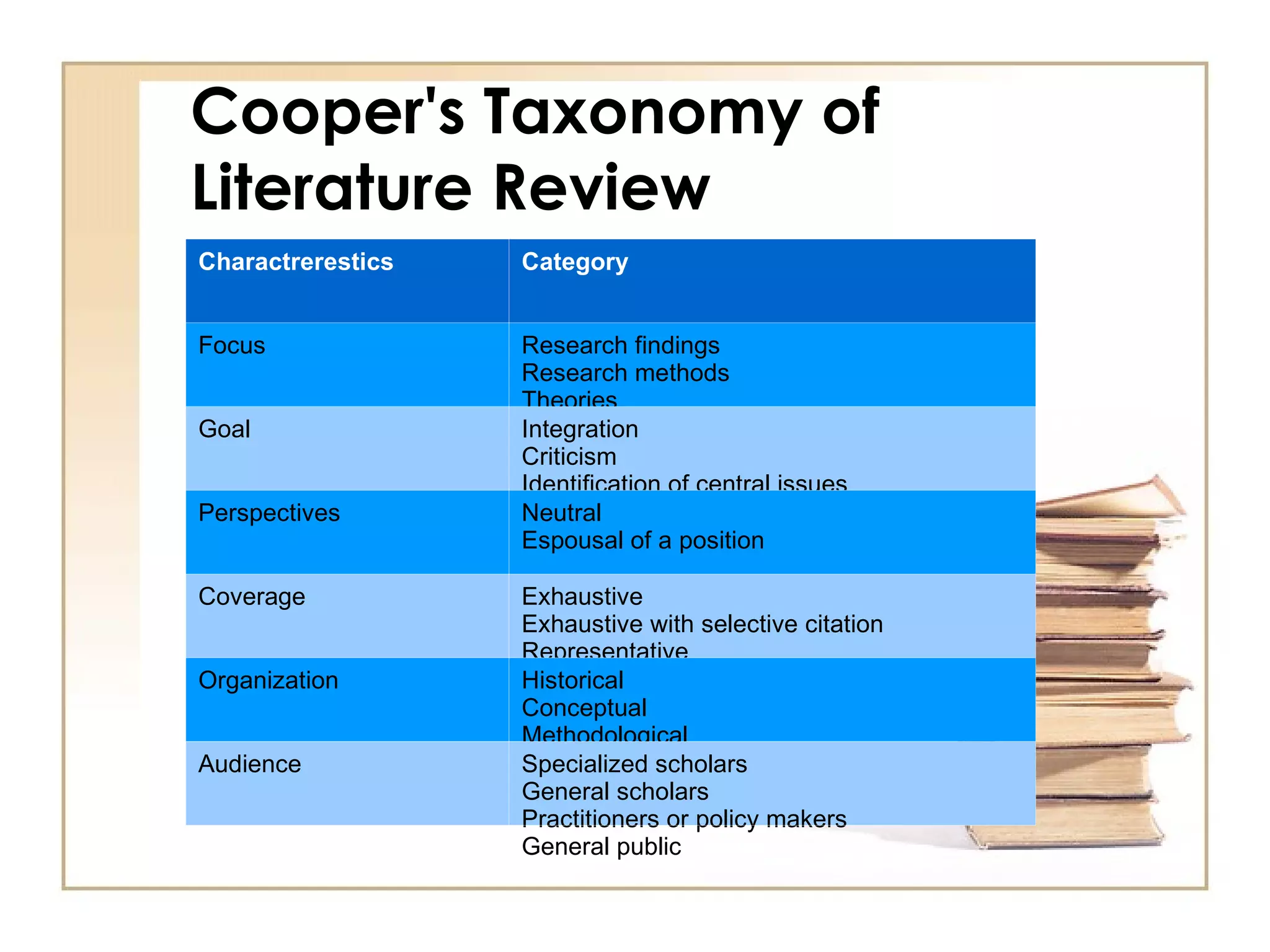 Cooper's Taxonomy of Literature Review Charactrerestics Category Focus Research findings Research methods Theories Practices or applications Goal Integration Criticism Identification of central issues Perspectives Neutral Espousal of a position Coverage Exhaustive Exhaustive with selective citation Representative Central or pivotal Organization Historical Conceptual Methodological Audience Specialized scholars General scholars Practitioners or policy makers General public 