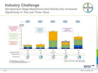 Industry Challenge
Development Stage Biopharma Deal Activity Has Increased
Significantly in The Last Three Years
Page 12
 