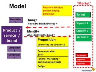 Model  “Market”  Research decisionprocessbuyingbehaviourTarget Competitor 1Image How is the brand percieved ?Segment 1Product  / service  / brand IdentityWhatidentity is the brand ?Segment 2Segment 3Proposition(promise to the consumer ) Competitor 2Communicationgoals Competitor 3No target(online) Marketing – communication tools Segment 4Segment 5Budget 