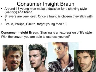 ConsumerInsightBraunAround 18 young men make a decisionfor a shavingstyle (wet/dry) and brand Shavers are veryloyal. Once a brand is chosenthey stick withitBraun, Philips, Gilette  target young men 18 ConsumerinsightBraun: Shaving is anexpression of lifestyleWith the cruzeryou are able to express yourself