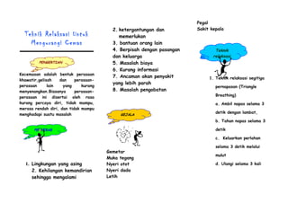 Teknik Relaksasi Untuk
Mengurangi Cemas
Kecemasan adalah bentuk perasaan
khawatir,gelisah dan perasaan-
perasaan lain yang kurang
menyenangkan.Biasanya perasaan-
perasaan ini disertai oleh rasa
kurang percaya diri, tidak mampu,
merasa rendah diri, dan tidak mampu
menghadapi suatu masalah
1. Lingkungan yang asing
2. Kehilangan kemandirian
sehingga mengalami
2. ketergantungan dan
memerlukan
3. bantuan orang lain
4. Berpisah dengan pasangan
dan keluarga
5. Masalah biaya
6. Kurang informasi
7. Ancaman akan penyakit
yang lebih parah
8. Masalah pengobatan
Gemetar
Muka tegang
Nyeri otot
Nyeri dada
Letih
Pegal
Sakit kepala
1. Teknik relaksasi segitiga
pernapasan (Triangle
Breathing)
a. Ambil napas selama 3
detik dengan lambat,
b. Tahan napas selama 3
detik
c. Keluarkan perlahan
selama 3 detik melalui
mulut
d. Ulangi selama 3 kali
PENGERTIAN
PENYEBAB
GEJALA
Teknik
relaksasi
 