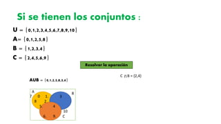Si se tienen los conjuntos :
U = {0,1,2,3,4,5,6,7,8,9,10}
A= {0,1,2,5,8}
B = {1,2,3,4}
C = {2,4,5,6,9}
Resolver la operación
AUB = {0,1,2,5,8,3,4}
A
7 0
8
1. 3
2
5. 4
10
6. 9.
C B = {2,4}
U
 