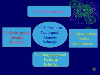 2.0 Kekeluargaan


                     2.2 Hormat dan
2.1 Kasih sayang       Taat kepada     2.3 Mengekalkan
    Terhadap             Anggota            Tradisi
    keluarga             keluarga        kekeluargaan

                   2.4 Tanggungjawab
                        Terhadap
                         keluarga
 