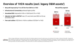 291
363
186
129
37
76
(33)
(55)
1H23 1H24
Infrastructure Real Estate
Connectivity Corp activities
Overview of 1H24 results (excl. legacy O&M assetsi)
$513m
$481m
14
• Net profit improved by 7% to $513m from $481m in 1H23
• Infrastructure & Connectivity achieved higher profits
• Annualised ROE improved to 9.8% in 1H24 from 8.7% in 1H23
• Adjusted net debt to EBITDAii was 3.7x as at end June 2024 vs 3.3x as
at end-Dec 2023
• Free cash outflow of $216m in 1H24 vs outflow of $732miii in 1H23
i Effects of legacy O&M assets comprise the P&L effects from Seatrium shares, the Asset Co vendor notes, and contributions from stakes in Floatel and Dyna-Mac; ii Adjusted net
debt is defined as net debt less carrying value of vendor notes, while EBITDA refers to LTM profit before depreciation, amortisation, net interest expense and tax, excluding P&L
effects from legacy O&M assets; iii Includes $500m cash component realised as part of the divestment of discontinued operations, which is presented as cash inflow from
financing activities in the financial statements. The inclusion herein is for better comparability and understanding of the FCF
Net profit by segment
 