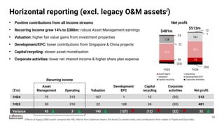30 75
310
313
22
167
128
1
24
12
(33)
(55)
1H23 1H24
Asset Mgmt Operating
Valuation Development/EPC
Capital recycling Corporate activities
$481m
$513m
Horizontal reporting (excl. legacy O&M assetsi)
15
($’m)
Asset
Management Operating Valuation
Development/
EPC
Capital
recycling
Corporate
activities Net profit
1H24 75 313 167 1 12 (55) 513
1H23 30 310 22 128 24 (33) 481
Variance 45 3 145 (127) (12) (22) 32
Recurring income
• Positive contributions from all income streams
• Recurring income grew 14% to $388m: robust Asset Management earnings
• Valuation: higher fair value gains from investment properties
• Development/EPC: lower contributions from Singapore & China projects
• Capital recycling: slower asset monetisation
• Corporate activities: lower net interest income & higher share plan expense
Net profit
i Effects of legacy O&M assets comprise the P&L effects from Seatrium shares, the Asset Co vendor notes, and contributions from stakes in Floatel and Dyna-Mac
 