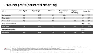 1H24 net profit (horizontal reporting)
($’m) Asset Mgmt Operating1 Valuation Development
/EPC
Capital
recycling
Net profit
Infrastructure 44 307 12 (1) 1 363 71%
Real Estate 19 (35) 143 2 – 129 25%
Connectivity 12 41 12 – 11 76 15%
Corporate activities2
(55) (11%)
Sub-Total3
75 313 167 1 12 513 100%
Legacy O&M assets4
(209)
Net profit 75 313 167 1 12 304
16
(1) Includes returns from equity-accounted stakes in listed and private funds - Infrastructure [$8m from listed funds and -$4m from private funds]; Real Estate [$4m from listed
funds and -$3m from private funds], and Connectivity [$11m from listed funds and -$3m from private funds].
(2) Includes contributions from investments held at corporate level, and overheads and financing costs which have not been attributed to segments.
(3) Excluding effects of legacy O&M assets.
(4) Effects of legacy O&M assets comprise the P&L effects from Seatrium shares, the Asset Co vendor notes, and contributions from stakes in Floatel and Dyna-Mac.
 