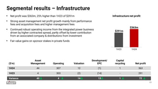 Segmental results – Infrastructure
1H23 1H24
$291m
$363m
($’m)
Asset
Management Operating Valuation
Development/
EPC
Capital
recycling Net profit
1H24 44 307 12 (1) 1 363
1H23 4 303 (2) (14) - 291
Variance 40 4 14 13 1 72
17
Infrastructure net profit
• Net profit was $363m, 25% higher than 1H23 of $291m
• Strong asset management net profit growth mainly from performance
fees and acquisition fees and higher management fees
• Continued robust operating income from the integrated power business
driven by higher contracted spread, partly offset by lower contribution
from an associated company & distributions from investment
• Fair value gains on sponsor stakes in private funds
 