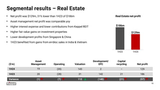 Segmental results – Real Estate
($’m)
Asset
Management Operating Valuation
Development/
EPC
Capital
recycling Net profit
1H24 19 (35) 143 2 – 129
1H23 20 (28) 31 142 21 186
Variance (1) (7) 112 (140) (21) (57)
1H23 1H24
$186m
$129m
18
Real Estate net profit
• Net profit was $129m, 31% lower than 1H23 of $186m
• Asset management net profit was comparable yoy
• Higher interest expense and lower contributions from Keppel REIT
• Higher fair value gains on investment properties
• Lower development profits from Singapore & China
• 1H23 benefited from gains from en-bloc sales in India & Vietnam
 