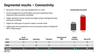 Segmental results – Connectivity
($’m)
Asset
Management Operating Valuation
Development/
EPC
Capital
recycling Net profit
1H24 12 41 12 – 11 76
1H23 6 35 (7) – 3 37
Variance 6 6 19 – 8 39
19
1H23 1H24
$37m
$76m
Connectivity net profit
• Net profit of $76m, more than doubled $37m in 1H23
• Asset management net profit higher yoy due to divestment fees,
acquisition fees and lower overheads
• Higher operating income mainly from higher project management fees
and lower overheads
• Higher fair value gain on sponsor stakes in private funds
• Higher gains from divestment of non-core assets & share of Keppel DC
REIT’s disposal gain
 