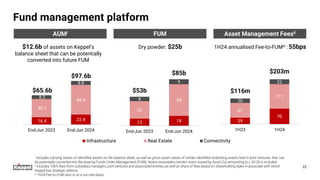 Fund management platform
Asset Management Feesii
AUMi FUM
i Includes carrying values of identified assets on the balance sheet, as well as gross asset values of certain identified underlying assets held in joint ventures, that can
be potentially converted into fee-bearing Funds Under Management (FUM). Notes receivables (vendor notes issued by Asset Co) amounting to c.$4.2b is included
ii Includes 100% fees from subsidiary managers, joint ventures and associated entities, as well as share of fees based on shareholding stake in associate with which
Keppel has strategic alliance
iii 1H24 Fee-to-FUM ratio is on a run-rate basis
29
70
67
111
20
22
1H23 1H24
$116m
$203m
13 18
32
58
8
9
End-Jun 2023 End-Jun 2024
$53b
$85b
16.4 22.4
40.7
66.4
8.5
8.8
End-Jun 2023 End-Jun 2024
$65.6b
$97.6b
Infrastructure Real Estate Connectivity
$12.6b of assets on Keppel’s
balance sheet that can be potentially
converted into future FUM
1H24 annualised Fee-to-FUMiii : 55bps
Dry powder: $25b
22
 