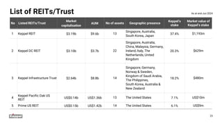 List of REITs/Trust
No Listed REITs/Trust
Market
capitalisation
AUM No of assets Geographic presence
Keppel’s
stake
Market value of
Keppel’s stake
1 Keppel REIT $3.19b $9.6b 13
Singapore, Australia,
South Korea, Japan
37.4% $1,193m
2 Keppel DC REIT $3.10b $3.7b 22
Singapore, Australia,
China, Malaysia, Germany,
Ireland, Italy, The
Netherlands, United
Kingdom
20.3% $629m
3 Keppel Infrastructure Trust $2.64b $8.8b 14
Singapore, Germany,
Norway & Sweden,
Kingdom of Saudi Arabia,
The Philippines,
South Korea, Australia &
New Zealand
18.2% $480m
4
Keppel Pacific Oak US
REIT
US$0.14b US$1.36b 13 The United States 7.1% US$10m
5 Prime US REIT US$0.15b US$1.42b 14 The United States 6.1% US$9m
As at end-Jun 2024
23
 