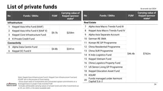 24
As at end-Jun 2024
List of private funds
No Funds / SMAs FUMi
Carrying value of
Keppel sponsor
stakeii
Infrastructure
1 Keppel Asia Infra Fund (KAIF)
$9.7b $254m
2 Keppel Asia Infra Fund II (KAIF II)
3 Keppel Core Infrastructure Fund
4 K Private Credit Fund
Connectivity
5 Alpha Data Centre Fund
$4.8b $241m
6 Keppel DC Fund II
Note: Keppel Asia Infrastructure Fund II, Keppel Core Infrastructure Fund and
KSURF are in the process of fund raising
i Gross asset value of investments and uninvested capital commitments on a
leveraged basis to project fully-invested FUM
ii Includes attributable carrying values of private funds and other investments as
at 30 Jun 2024, or the latest available date
No Funds / SMAs FUMi
Carrying value of
Keppel sponsor
stakeii
Real Estate
7 Alpha Asia Macro Trends Fund III
$46.4b $762m
8 Keppel Asia Macro Trends Fund IV
9 Alpha Asia Separate Account
10 German RE SMA
11 Korean RE GP Programme
12 China Residential Programme
13 China SUR Programme
14 K Indo Logistics Fund
15 Keppel Vietnam Fund
16 China Logistics Property Fund
17 US Senior Living GP Programme
18 Keppel Education Asset Fund
19 KSURF
20
Funds managed under Aermont
Capital S.à r.l
 