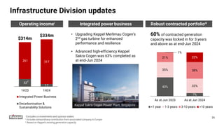 Infrastructure Division updates
• Upgrading Keppel Merlimau Cogen’s
2nd gas turbine for enhanced
performance and resilience
• Advanced high-efficiency Keppel
Sakra Cogen was 63% completed as
at end-Jun 2024
Integrated power business Robust contracted portfolioiii
60% of contracted generation
capacity was locked in for 3 years
and above as at end-Jun 2024
43%
7%
35%
33%
21%
38%
1%
22%
As at Jun 2023 As at Jun 2024
<1 year 1-3 years 3-10 years >10 years
25
i Excludes co-investments and sponsor stakes
ii Includes extraordinary contribution from associated company in Europe
iii Based on Keppel’s existing generation capacity
53
17
261 317
1H23 1H24
Integrated Power Business
Decarbonisation &
Sustainability Solutions
Operating incomei
$314m
$334m
Keppel Sakra Cogen Power Plant, Singapore
ii
 