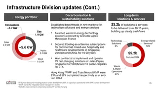 26
Infrastructure Division updates (Cont.)
Decarbonisation &
sustainability solutions
Established beachheads in new markets for
technology solutions and energy services
• Awarded waste-to-energy technology
solutions contract by Grenoble Alpes
Metropole, France
• Secured Cooling-as-a-Service subscriptions
for commercial, mixed-use, hospitality and
healthcare developments in Singapore,
Vietnam and China, for 10-20 years
• Won contracts to implement and operate
EV fast-charging solutions at Jalan Papan,
Singapore for VICOM and 10 public carparks
for LTA
Hong Kong IWMFii and Tuas Nexus IWMF were
83% and 59% completed respectively as at end-
Jun 2024
i On a gross basis and including projects under development; 66% of capacity is operational while 34% is under development
ii IWMF stands for integrated waste management facility
iii Includes EaaS contracts comprising cooling, PV and EV charging
Long-term
solutions & services
$5.2b
Technology
Solutions
8%
Energy-related
Servicesiii
50%
End-Jun 2024
Waste
& Water
Operations
42%
$5.2b of solutions & services
to be delivered over 10-15 years,
building up steady cashflows
Hydro
0.1 GW
Wind
1.0 GW
Solar
2.6 GW
~5.6 GW
Renewables
~3.7 GW
Gas
1.9 GW
Energy portfolioi
 
